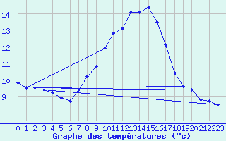 Courbe de tempratures pour Blatten