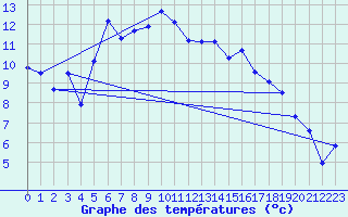 Courbe de tempratures pour Bo I Vesteralen