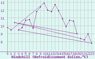 Courbe du refroidissement olien pour Col Des Mosses