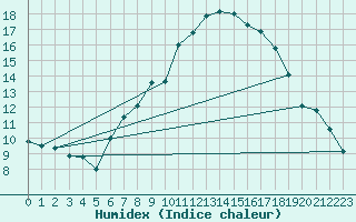 Courbe de l'humidex pour Nauheim, Bad