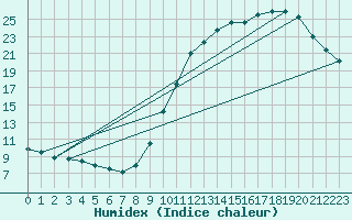 Courbe de l'humidex pour Dax (40)