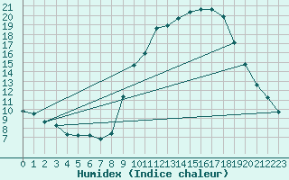 Courbe de l'humidex pour Gap-Sud (05)