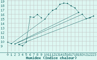 Courbe de l'humidex pour Dax (40)