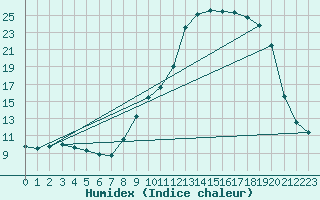 Courbe de l'humidex pour Christnach (Lu)