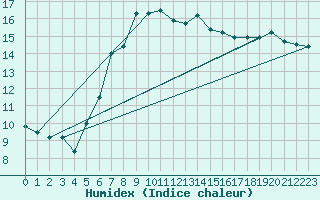 Courbe de l'humidex pour Kongsvinger