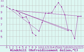 Courbe du refroidissement olien pour Cap Ferret (33)