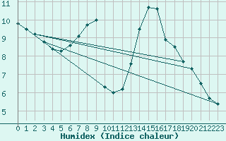 Courbe de l'humidex pour Idar-Oberstein