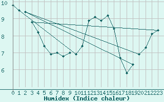 Courbe de l'humidex pour Luedenscheid