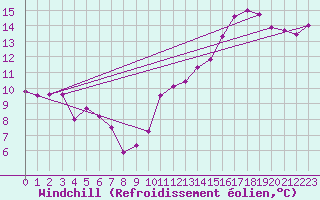 Courbe du refroidissement olien pour Aniane (34)