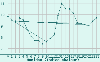 Courbe de l'humidex pour Ile de Groix (56)