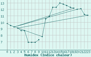 Courbe de l'humidex pour Xonrupt-Longemer (88)