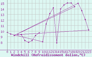 Courbe du refroidissement olien pour Lille (59)