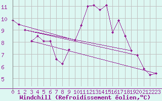 Courbe du refroidissement olien pour Mont-Saint-Vincent (71)