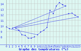 Courbe de tempratures pour Blcourt (52)