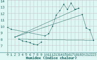 Courbe de l'humidex pour Tarbes (65)