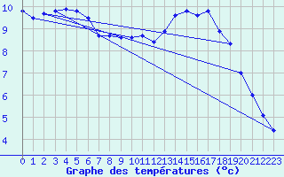 Courbe de tempratures pour Souprosse (40)