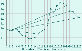 Courbe de l'humidex pour Blcourt (52)