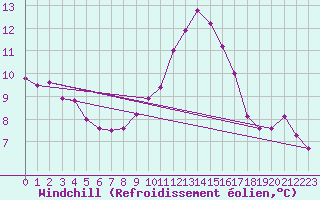 Courbe du refroidissement olien pour Deauville (14)