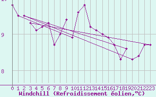 Courbe du refroidissement olien pour Ploudalmezeau (29)
