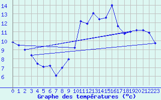 Courbe de tempratures pour Besson - Chassignolles (03)