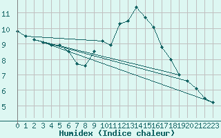 Courbe de l'humidex pour Hoherodskopf-Vogelsberg