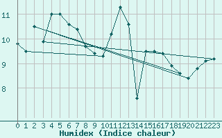 Courbe de l'humidex pour Angers-Beaucouz (49)