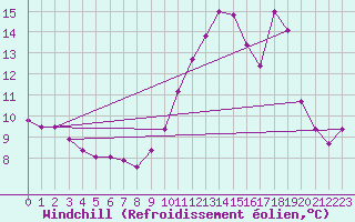 Courbe du refroidissement olien pour Herbault (41)