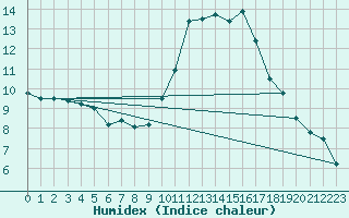 Courbe de l'humidex pour Valleroy (54)