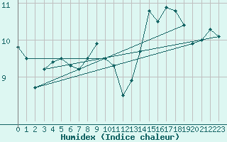 Courbe de l'humidex pour Sattel-Aegeri (Sw)