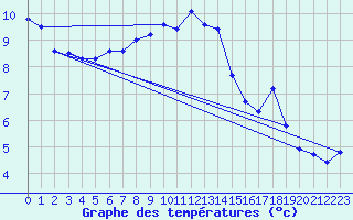 Courbe de tempratures pour Galzig