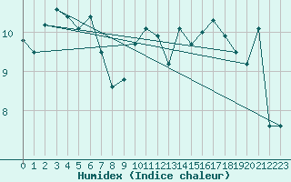 Courbe de l'humidex pour Ile de Groix (56)