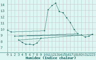 Courbe de l'humidex pour Toulon (83)