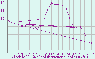 Courbe du refroidissement olien pour Aouste sur Sye (26)