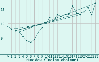 Courbe de l'humidex pour le bateau GFDF