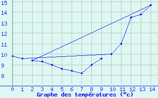 Courbe de tempratures pour Colmar-Ouest (68)