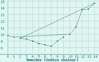 Courbe de l'humidex pour Colmar-Ouest (68)