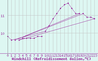 Courbe du refroidissement olien pour Prigueux (24)