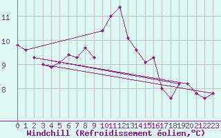 Courbe du refroidissement olien pour Svartbyn