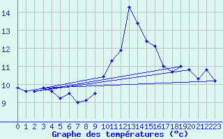 Courbe de tempratures pour Porquerolles (83)