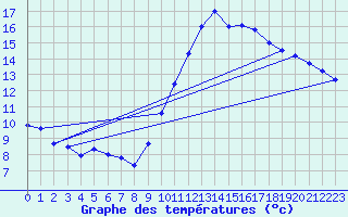 Courbe de tempratures pour Orlans (45)