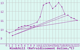 Courbe du refroidissement olien pour Amiens - Dury (80)