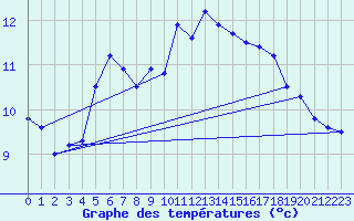 Courbe de tempratures pour Ploudalmezeau (29)