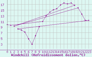 Courbe du refroidissement olien pour Anvers (Be)