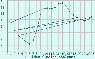 Courbe de l'humidex pour Chivenor