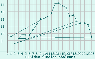 Courbe de l'humidex pour Evolene / Villa