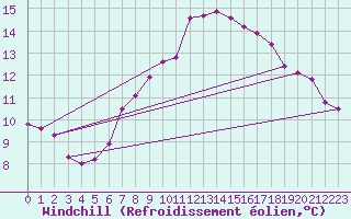 Courbe du refroidissement olien pour Lesko