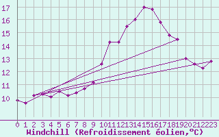 Courbe du refroidissement olien pour Ile Rousse (2B)