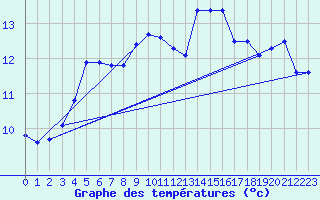 Courbe de tempratures pour Dunkerque (59)