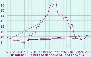 Courbe du refroidissement olien pour Hawarden