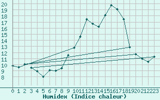 Courbe de l'humidex pour Montgivray (36)